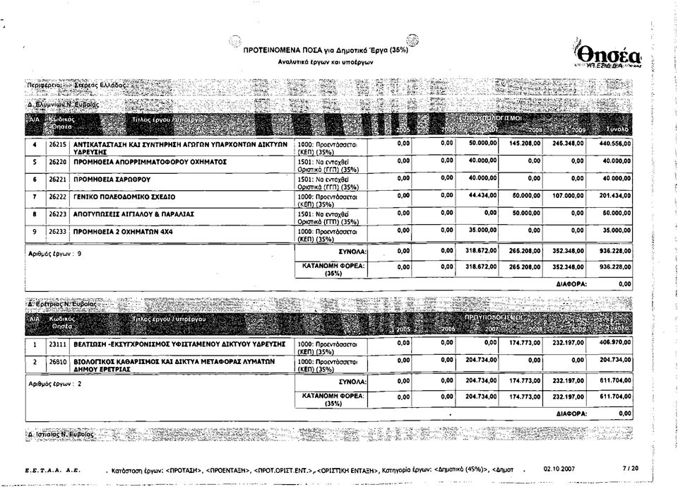 (35%) 6 26221 ΠΡΟΜΗΘΕΙΑ ΣΑΡΩΘΡΟΥ 1501: Να ενταχθει Οριστικά (ΓΓΠ) (35%) 7 26222 ΓΕΝΙΚΟ ΠΟΛΕΟΔΟΜΙΚΟ ΣΧΕΔΙΟ 1000: Προεντάσσεται 8 26223 ΑΠΟΤΥΠΩΣΕΙΣ ΑΙΠΑΛΟΥ & ΠΑΡΑΛΙΑΣ 1501: Να ενταχθεί Οριστικά (ΓΓΠ)