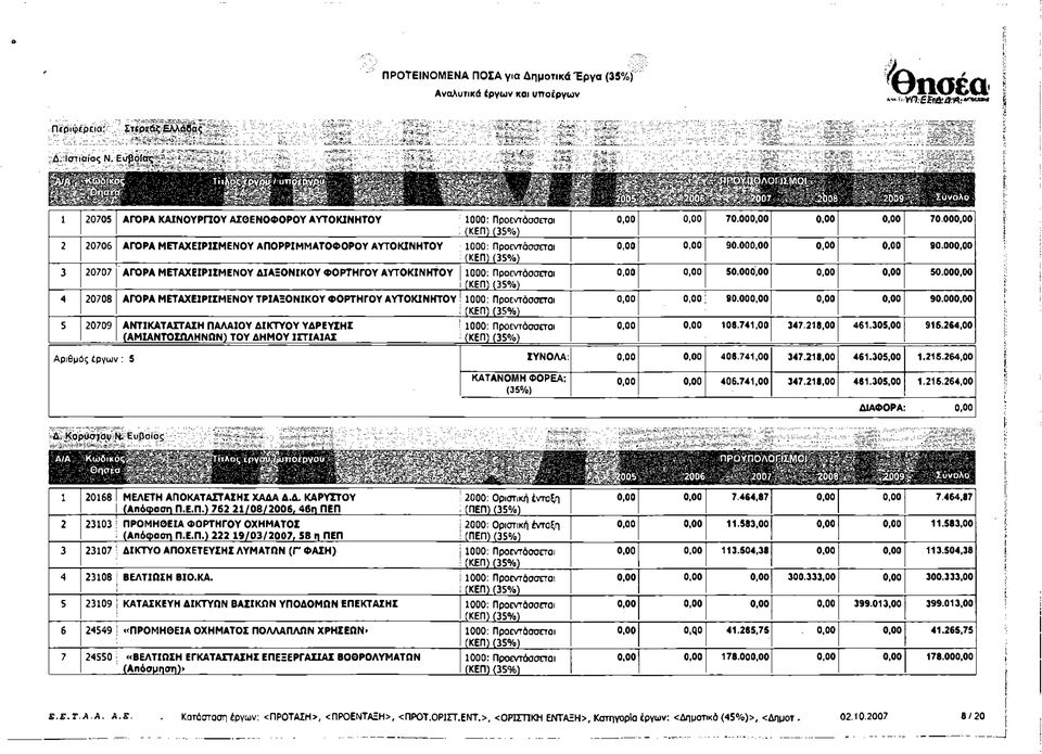 ΦΟΡΤΗΓΟΥ ΑΥΤΟΚΙΝΗΤΟΥ 1000: Προεντάσσεται 4 20708 ΑΓΟΡΑ ΜΕΤΑΧΕΙΡΙΣΜΕΝΟΥ ΤΡΙΑΞΟΝΙΚΟΥ ΦΟΡΤΗΓΟΥ ΑΥΤΟΚΙΝΗΤΟΥ 1000: Προεντάσσεται 5 20709 ΑΝΤΙΚΑΤΑΣΤΑΣΗ ΠΑΛΑΙΟΥ ΔΙΚΤΥΟΥ ΥΔΡΕΥΣΗΣ (ΑΜΙΑΝΤΟΣΩΛΗΝΩΝ) ΤΟΥ ΔΗΜΟΥ