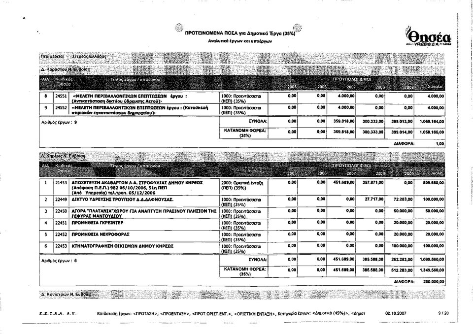 εγκαταστάσεων δηυαρχεϊου)> 1000: Προεντάσσεται 1000: Προεντάσσεται 2007 istm a sss A 0,00 0,00 4.000,00 0,00 0,00 4.000,00 0,00 0,00 4.000,00 0,00 0,00 4.000,00 Αριθμός έργων: 9 ΣΥΝΟΛΑ: 0,00 0,00 359.