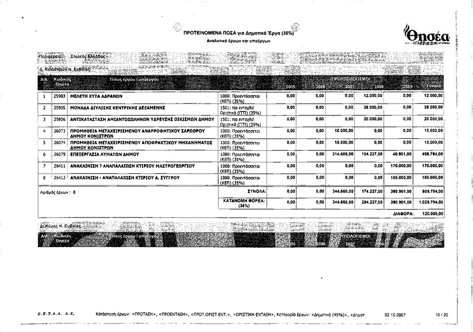 ΑΝΤΙΚΑΤΑΣΤΑΣΗ ΑΜΙΑΝΤΟΣΩΛΗΝΩΝ ΥΔΡΕΥΣΗΣ ΟΙΚΙΣΜΩΝ ΔΗΜΟΥ 1501: Να ενταχθεί Οριστικά (ΓΓΠ) (35%) 4 26073 ΠΡΟΜΗΘΕΙΑ ΜΕΤΑΧΕΙΡΙΣΜΕΝΟΥ ΑΝΑΡΡΟΦΗΠΚΟΥ ΣΑΡΩΘΡΟΥ ΔΗΜΟΥ ΚΟΝΙΣΤΡΩΝ 5 26074 ΠΡΟΜΗΘΕΙΑ ΜΕΤΑΧΕΙΡΙΣΜΕΝΟΥ
