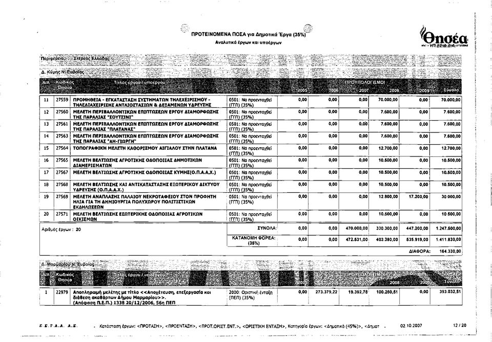 ΠΑΡΑΛΙΑΣ "ΣΟΥΤΣΙΝΓ 13 27561 ΜΕΛΕΤΗ ΠΕΡΙΒΑΛΛΟΝΤΙΚΩΝ ΕΠΙΠΤΩΣΕΩΝ ΕΡΓΟΥ ΔΙΑΜΟΡΦΩΣΗΣ ΤΗΣ ΠΑΡΑΛΙΑΣ "ΠΛΑΤΑΝΑΣ" 14 27563 ΜΕΛΕΤΗ ΠΕΡΙΒΑΛΛΟΝΤΙΚΩΝ ΕΠΙΠΤΩΣΕΩΝ ΕΡΓΟΥ ΔΙΑΜΟΡΦΩΣΗΣ ΤΗΣ ΠΑΡΑΛΙΑΣ "ΑΗ-ΠΩΡΓΗ" 0501: Να