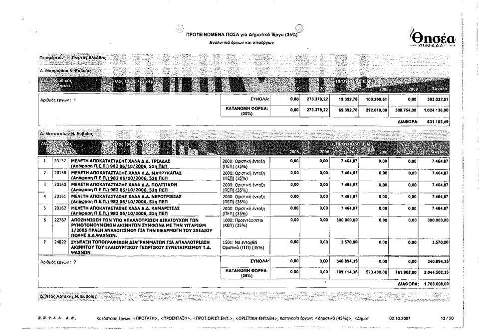 136,00 ΔΙΑΦΟΡΑ: 631.103,49 fpfrisfco^ppaflmj ifi igf ias^^^ ϊ ί ^ β ι Β ϋ ΐ 1 20157 ΜΕΛΕΤΗ ΑΠΟΚΑΤΑΣΤΑΣΗΣ ΧΑΔΑ Δ.Δ. ΤΡΙΑΔΑΣ (Απόφαση Π.Ε.Π.) 982 06/10/2006, 51η ΠΕΠ 2 20158 ΜΕΛΕΤΗ ΑΠΟΚΑΤΑΣΤΑΣΗΣ ΧΑΔΑ Δ.