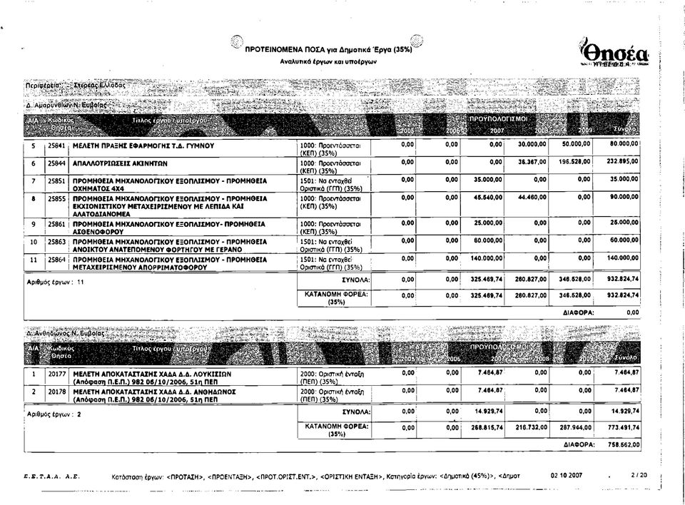 ΓΥΜΝΟΥ 1000: Προεντάσσεται 6 25844 ΑΠΑΛΛΟΤΡΙΩΣΕΙΣ ΑΚΙΝΗΤΩΝ 1000: Προεντάσσεται 7 25851 ΠΡΟΜΗΘΕΙΑ ΜΗΧΑΝΟΛΟΓΙΚΟΥ ΕΞΟΠΛΙΣΜΟΥ - ΠΡΟΜΗΘΕΙΑ ΟΧΗΜΑΤΟΣ4X4 8 25855 ΠΡΟΜΗΘΕΙΑ ΜΗΧΑΝΟΛΟΓΙΚΟΥ ΕΞΟΠΛΙΣΜΟΥ -