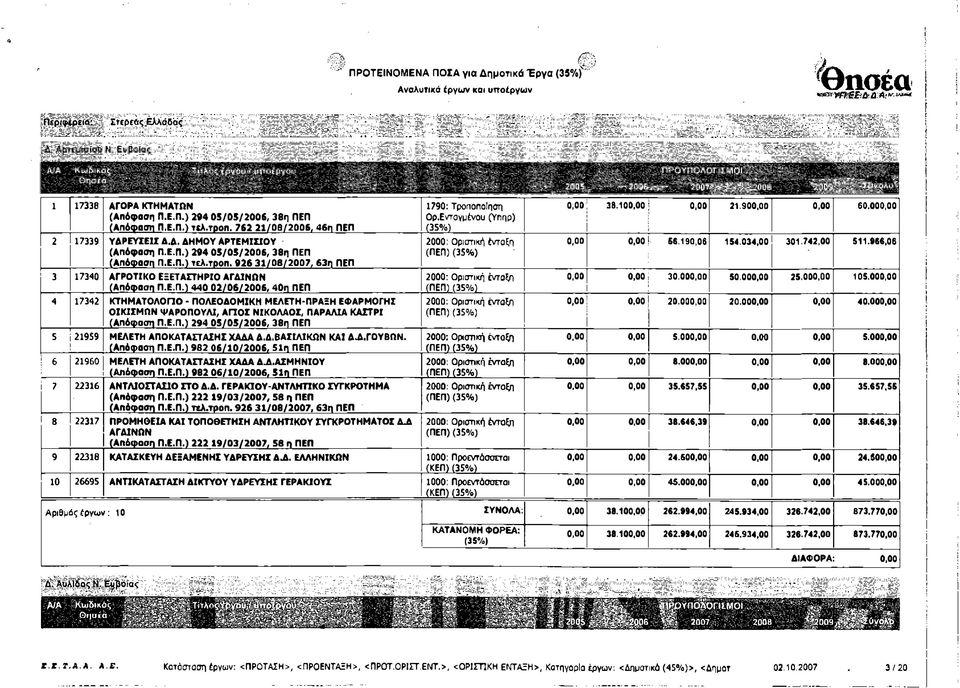 Ε.Π.) 440 02/06/2006,40η ΠΕΠ 4 17342 ΚΤΗΜΑΤΟΛΟΓΙΟ - ΠΟΛΕΟΔΟΜΙΚΗ ΜΕΛΕΤΗ-ΠΡΑΞΗ ΕΦΑΡΜΟΓΗΣ ΟΙΚΙΣΜΩΝ ΨΑΡΟΠΟΥΛΙ, ΑΓΙΟΣ ΝΙΚΟΛΑΟΣ, ΠΑΡΑΛΙΑ ΚΑΣΤΡΙ (Απόφαση Π.Ε.Π.) 294 05/05/2006, 38η ΠΕΠ 5 21959 ΜΕΛΕΤΗ ΑΠΟΚΑΤΑΣΤΑΣΗΣ ΧΑΔΑ Δ.