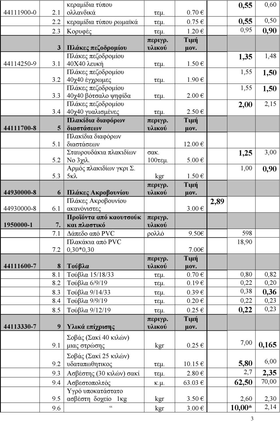 3 40χ40 βότσαλο ψηφίδα τεµ. 2.00 1,50 Πλάκες πεζοδροµίου 2,00 2,15 3.4 40χ40 γυαλισµένες τεµ. 2.50 44111700-8 5 Πλακίδια διαφόρων διαστάσεων 5.1 Πλακίδια διαφόρων διαστάσεων 12.