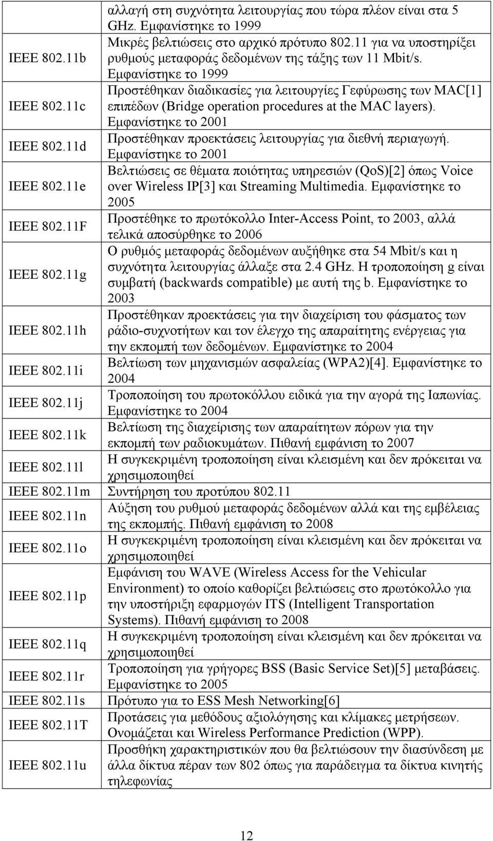 11c επιπέδων (Bridge operation procedures at the MAC layers). Εμφανίστηκε το 2001 Προστέθηκαν προεκτάσεις λειτουργίας για διεθνή περιαγωγή. IEEE 802.