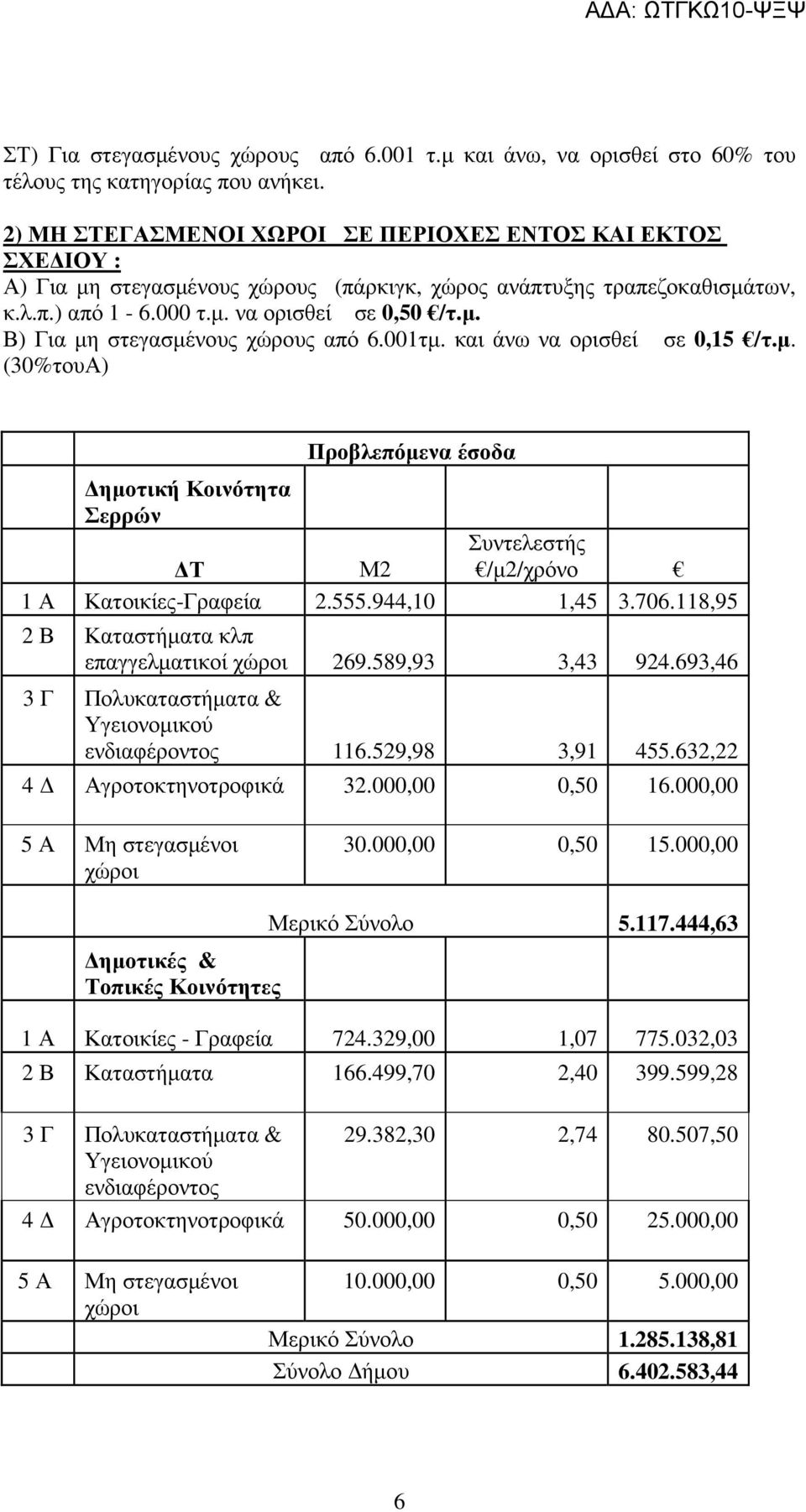 001τµ. και άνω να ορισθεί σε 0,15 /τ.µ. (30%τουΑ) Προβλεπόµενα έσοδα ηµοτική Κοινότητα Σερρών Τ Μ2 Συντελεστής /µ2/χρόνο 1 Α Κατοικίες-Γραφεία 2.555.944,10 1,45 3.706.