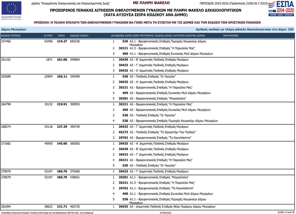 11 349309 1 530 Α2 - Παιδικός Σταθμός "Οι 'Αγγελοι" 4 490 Α2 - Βρεφονηπιακός Σταθμός Συνοικίας Μελί Δήμου 5 30301 Α2 - Βρεφονηπιακός Σταθμός "Μικρούπολη" 264799 19132 219.