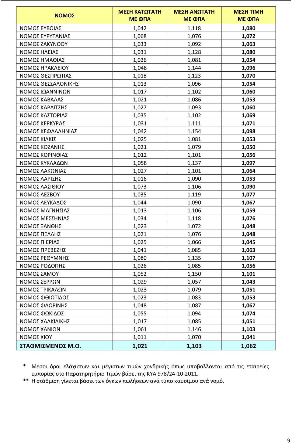 ΚΑΡΔΙΤΣΗΣ 1,027 1,093 1,060 ΝΟΜΟΣ ΚΑΣΤΟΡΙΑΣ 1,035 1,102 1,069 ΝΟΜΟΣ ΚΕΡΚΥΡΑΣ 1,031 1,111 1,071 ΝΟΜΟΣ ΚΕΦΑΛΛΗΝΙΑΣ 1,042 1,154 1,098 ΝΟΜΟΣ ΚΙΛΚΙΣ 1,025 1,081 1,053 ΝΟΜΟΣ ΚΟΖΑΝΗΣ 1,021 1,079 1,050 ΝΟΜΟΣ