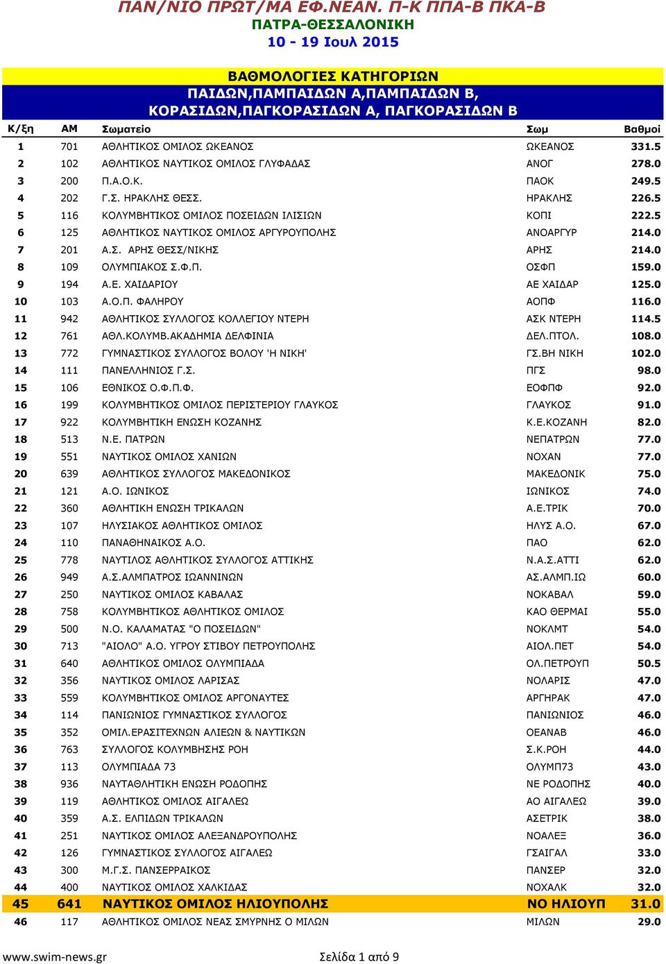 5 6 125 ΑΘΛΗΤΙΚΟΣ ΝΑΥΤΙΚΟΣ ΟΜΙΛΟΣ ΑΡΓΥΡΟΥΠΟΛΗΣ ΑΝΟΑΡΓΥΡ 214.0 7 201 Α.Σ. ΑΡΗΣ ΘΕΣΣ/ΝΙΚΗΣ ΑΡΗΣ 214.0 8 109 ΟΛΥΜΠΙΑΚΟΣ Σ.Φ.Π. ΟΣΦΠ 159.0 9 194 Α.Ε. ΧΑΙΔΑΡΙΟΥ ΑΕ ΧΑΙΔΑΡ 125.0 10 103 Α.Ο.Π. ΦΑΛΗΡΟΥ ΑΟΠΦ 116.