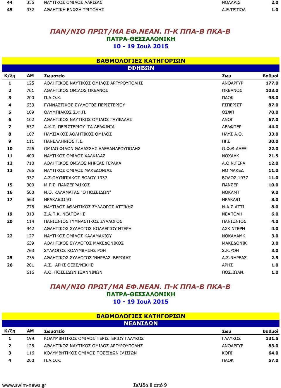 0 6 102 ΑΘΛΗΤΙΚΟΣ ΝΑΥΤΙΚΟΣ ΟΜΙΛΟΣ ΓΛΥΦΑΔΑΣ ΑΝΟΓ 67.0 7 637 Α.Κ.Σ. ΠΕΡΙΣΤΕΡΙΟΥ 'ΤΑ ΔΕΛΦΙΝΙΑ' ΔΕΛΦΠΕΡ 44.0 8 107 ΗΛΥΣΙΑΚΟΣ ΑΘΛΗΤΙΚΟΣ ΟΜΙΛΟΣ ΗΛΥΣ Α.Ο. 33.0 9 111 ΠΑΝΕΛΛΗΝΙΟΣ Γ.Σ. ΠΓΣ 30.