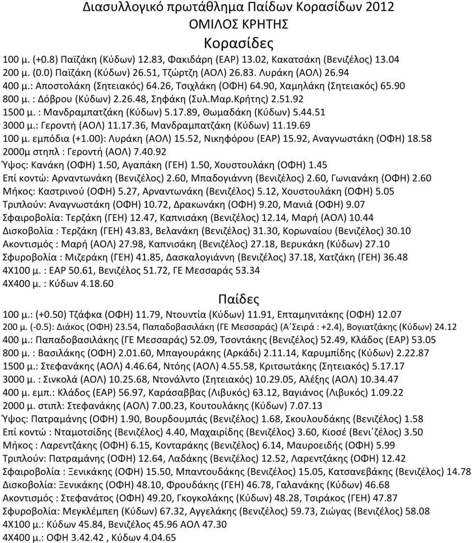 : Μανδραμπατζάκη (Κύδων) 5.17.89, Θωμαδάκη (Κύδων) 5.44.51 3000 μ.: Γεροντή (ΑΟΛ) 11.17.36, Μανδραμπατζάκη (Κύδων) 11.19.69 100 μ. εμπόδια (+1.00): Λυράκη (ΑΟΛ) 15.52, Νικηφόρου (ΕΑΡ) 15.