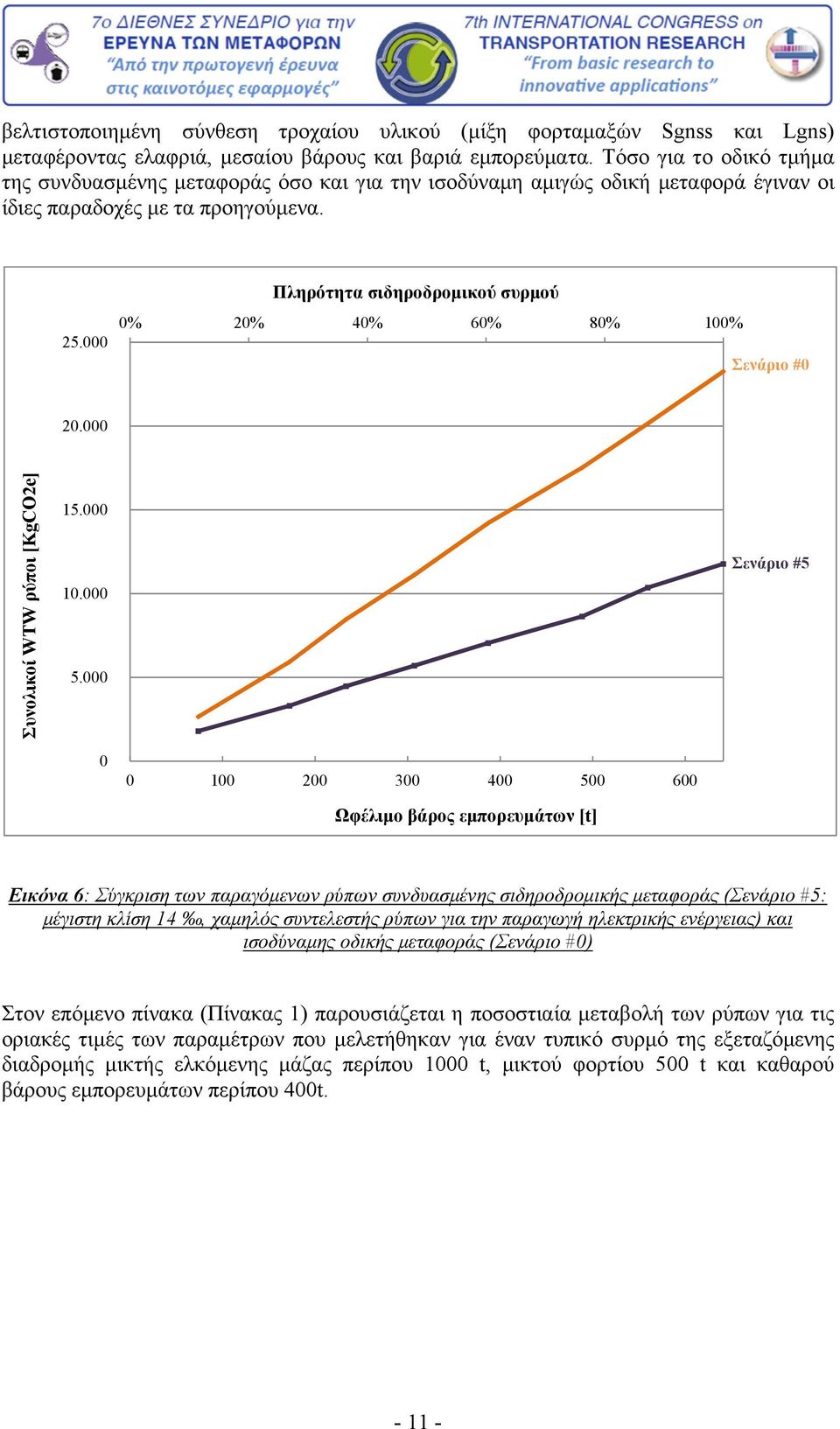 000 Πληρότητα σιδηροδρομικού συρμού 0% 20% 40% 60% 80% 100% Σενάριο #0 20.000 Συνολικοί WTW ρύποι [KgCO2e] 15.000 10.000 5.