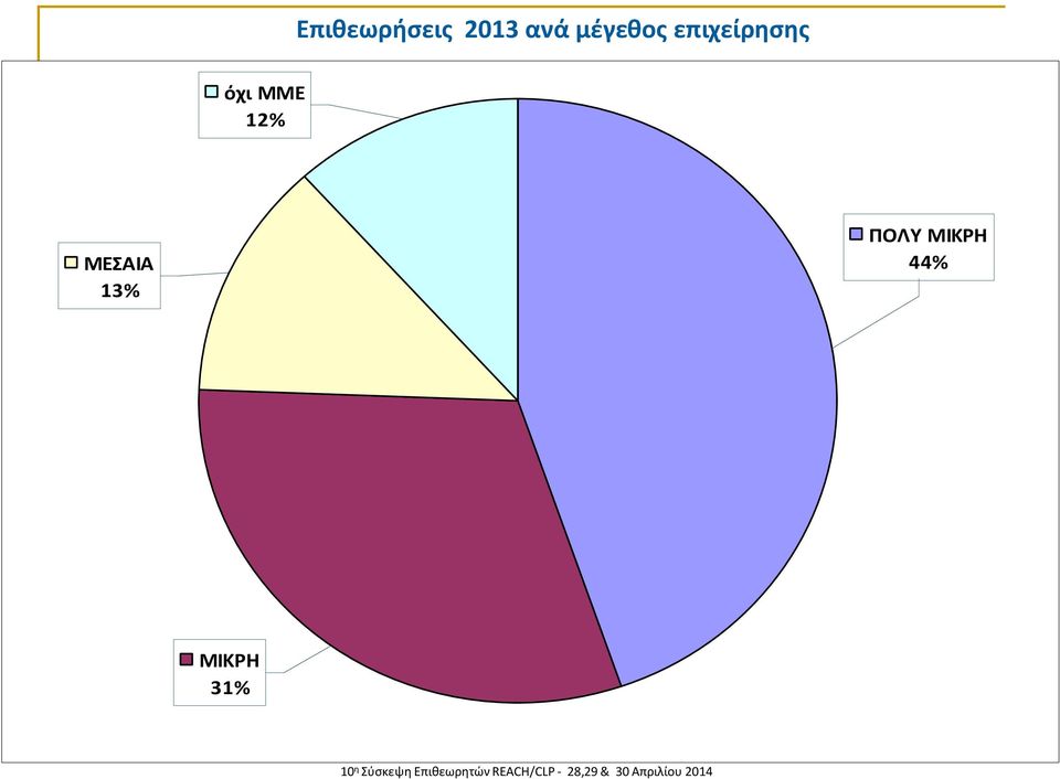 ΠΟΛΥ ΜΙΚΡΗ 44% ΜΙΚΡΗ 31% 10 η Σύσκεψη