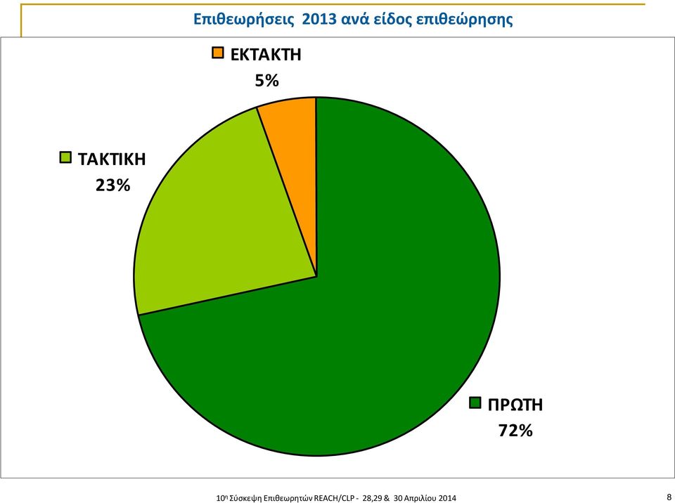 23% ΠΡΩΤΗ 72% 10 η Σύσκεψη