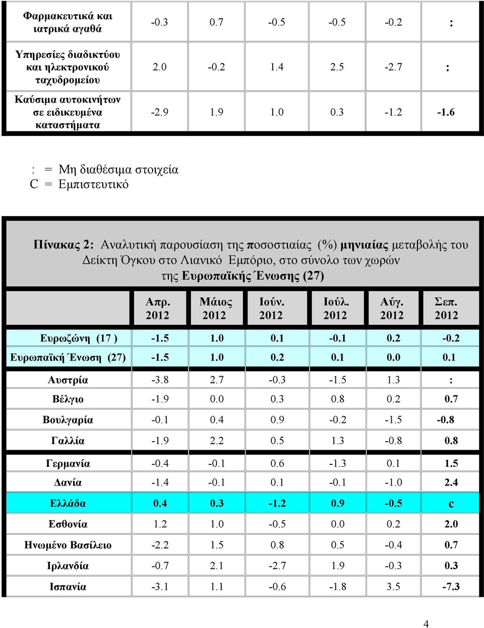 (27) Ευρωζώνη (17 ) -1.5 1.0 0.1-0.1 0.2-0.2 Ευρωπαϊκή Ένωση (27) -1.5 1.0 0.2 0.1 0.0 0.1 Αυστρία -3.8 2.7-0.3-1.5 1.3 : Βέλγιο -1.9 0.0 0.3 0.8 0.2 0.7 Βουλγαρία -0.1 0.4 0.9-0.2-1.5-0.8 Γαλλία -1.