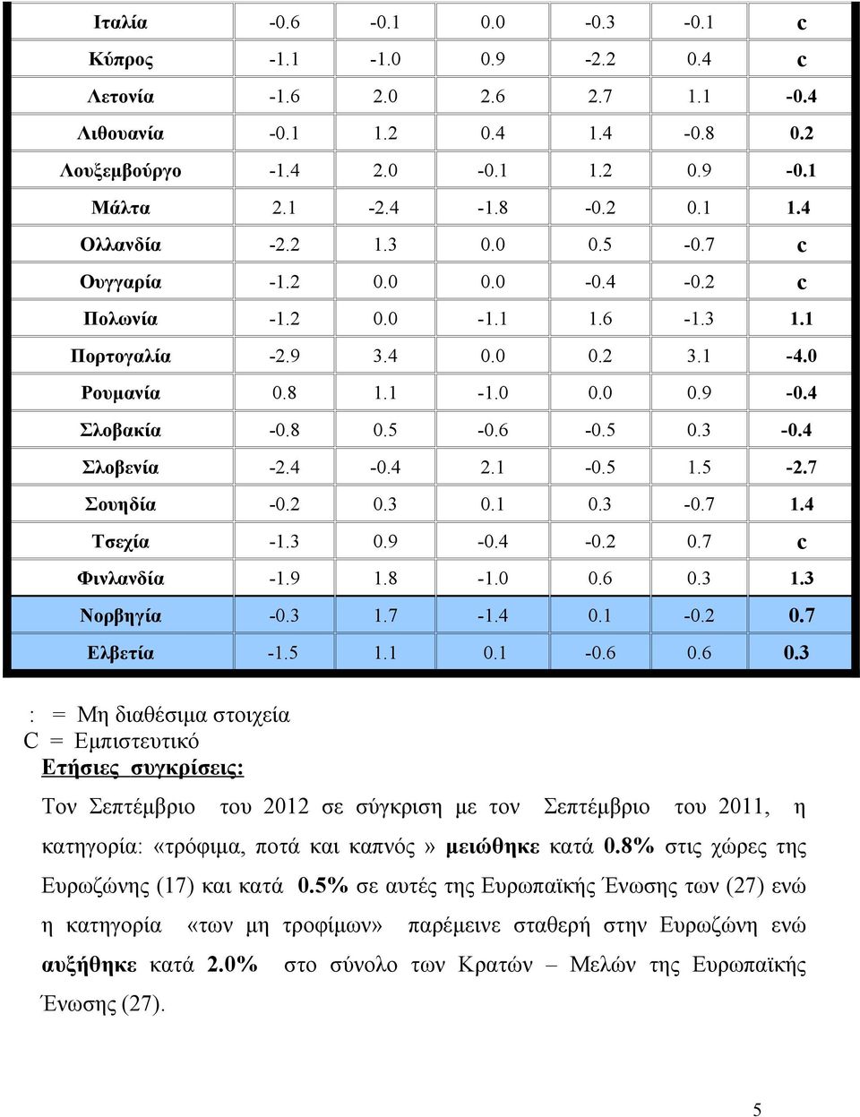 4-0.4 2.1-0.5 1.5-2.7 Σουηδία -0.2 0.3 0.1 0.3-0.7 1.4 Τσεχία -1.3 0.9-0.4-0.2 0.7 c Φινλανδία -1.9 1.8-1.0 0.6 0.