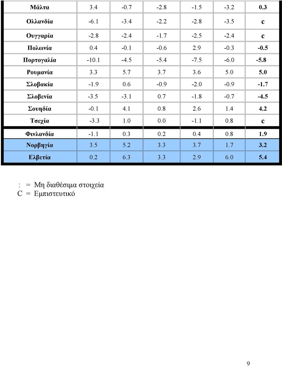 7 Σλοβενία -3.5-3.1 0.7-1.8-0.7-4.5 Σουηδία -0.1 4.1 0.8 2.6 1.4 4.2 Τσεχία -3.3 1.0 0.0-1.1 0.8 c Φινλανδία -1.1 0.3 0.