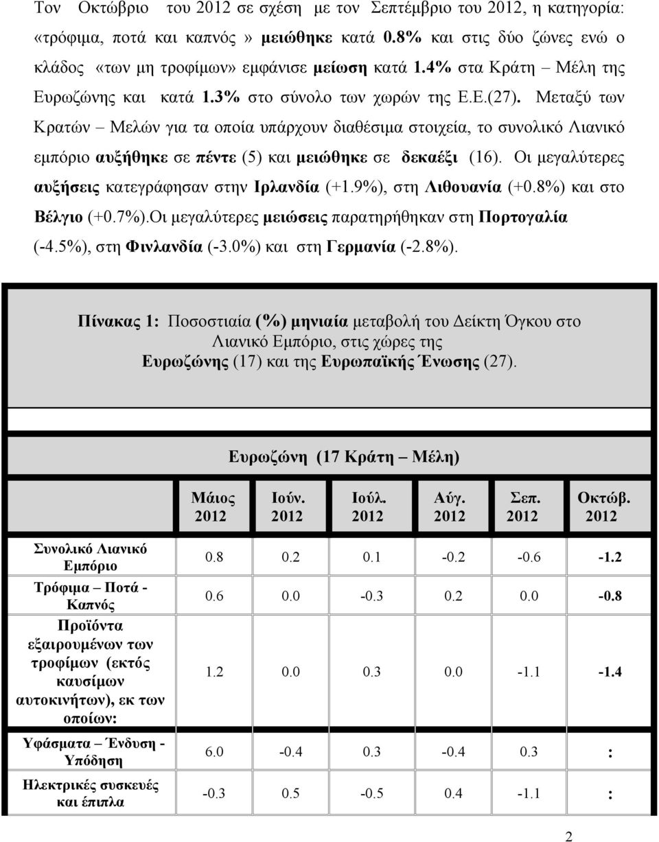 Μεταξύ των Κρατών Μελών για τα οποία υπάρχουν διαθέσιμα στοιχεία, το συνολικό Λιανικό εμπόριο αυξήθηκε σε πέντε (5) και μειώθηκε σε δεκαέξι (16).