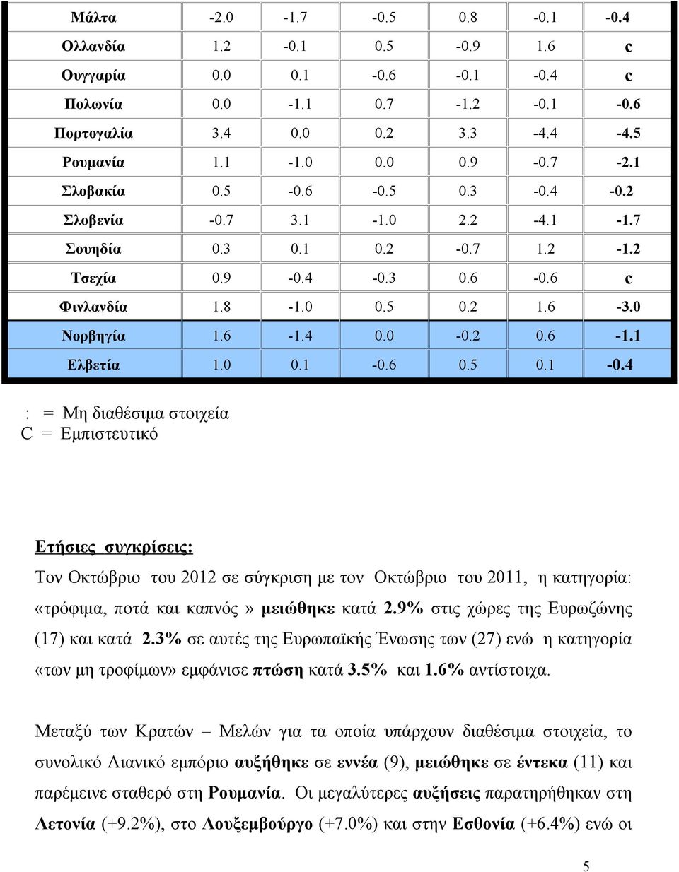 0 0.1-0.6 0.5 0.1-0.4 : = Μη διαθέσιμα στοιχεία C = Εμπιστευτικό Ετήσιες συγκρίσεις: Τον Οκτώβριο του σε σύγκριση με τον Οκτώβριο του 2011, η κατηγορία: «τρόφιμα, ποτά και καπνός» μειώθηκε κατά 2.