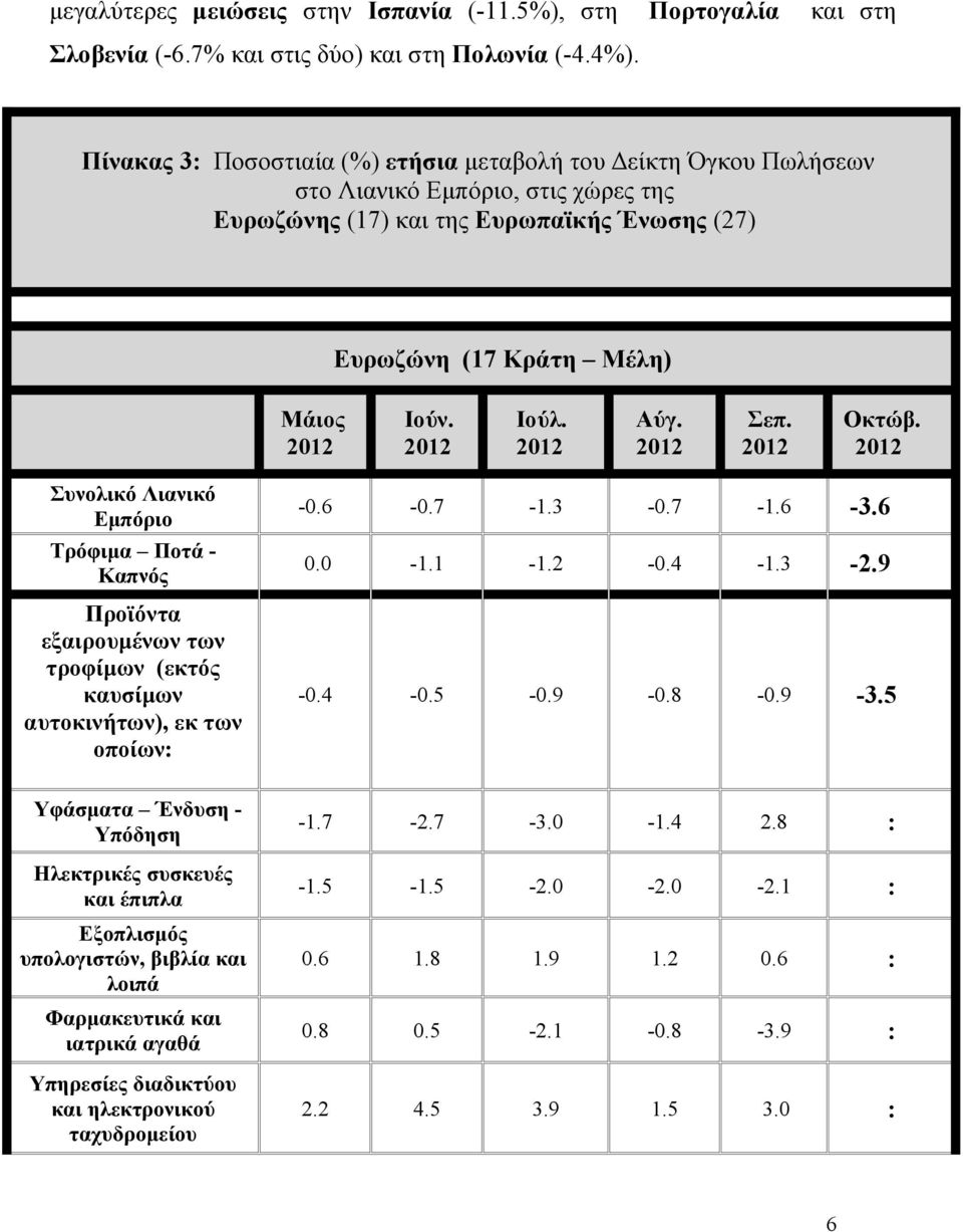 Εμπόριο Τρόφιμα Ποτά - Καπνός Προϊόντα εξαιρουμένων των τροφίμων (εκτός καυσίμων αυτοκινήτων), εκ των οποίων: -0.6-0.7-1.3-0.7-1.6-3.6 0.0-1.1-1.2-0.4-1.3-2.9-0.4-0.5-0.9-0.8-0.9-3.