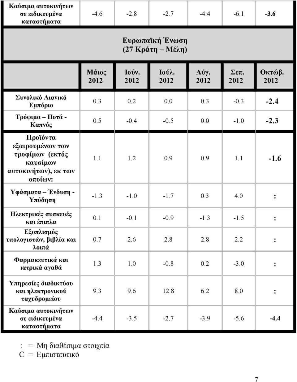 Ένδυση - Υπόδηση Ηλεκτρικές συσκευές και έπιπλα Εξοπλισμός υπολογιστών, βιβλία και λοιπά Φαρμακευτικά και ιατρικά αγαθά Υπηρεσίες διαδικτύου και ηλεκτρονικού ταχυδρομείου Καύσιμα