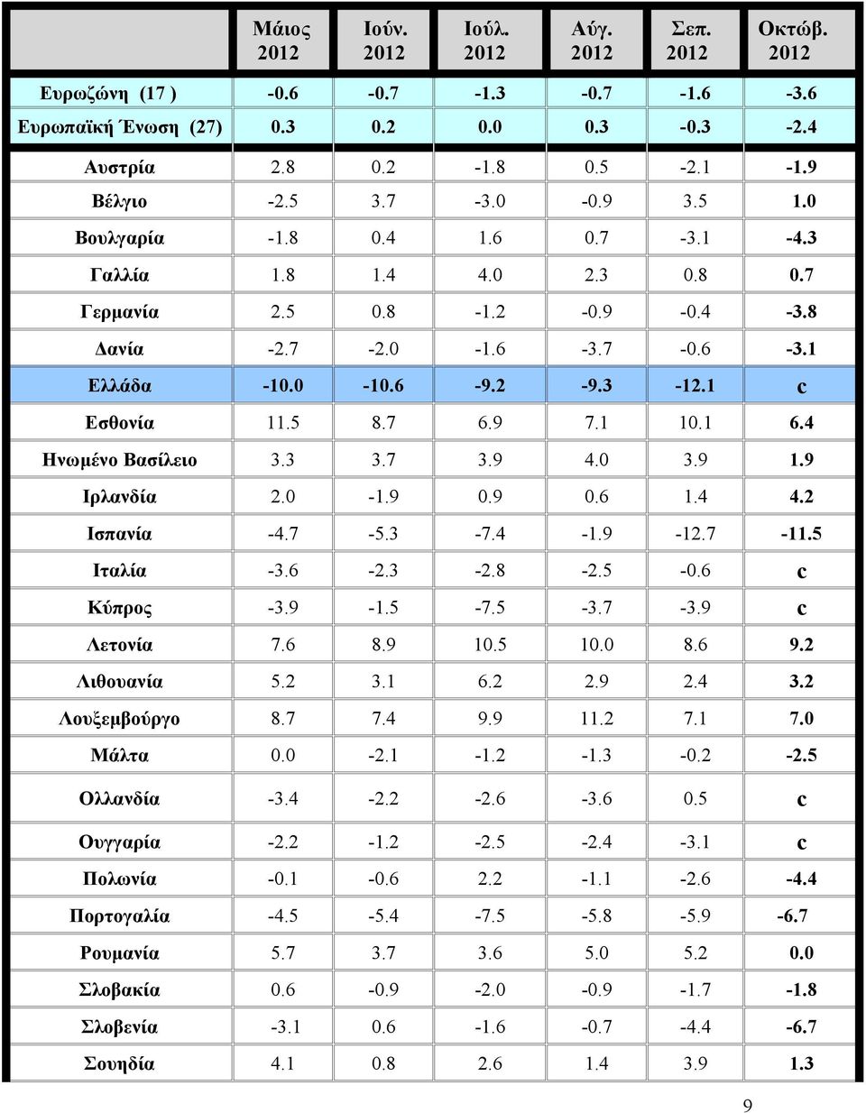 9 Ιρλανδία 2.0-1.9 0.9 0.6 1.4 4.2 Ισπανία -4.7-5.3-7.4-1.9-12.7-11.5 Ιταλία -3.6-2.3-2.8-2.5-0.6 c Κύπρος -3.9-1.5-7.5-3.7-3.9 c Λετονία 7.6 8.9 10.5 10.0 8.6 9.2 Λιθουανία 5.2 3.1 6.2 2.9 2.4 3.