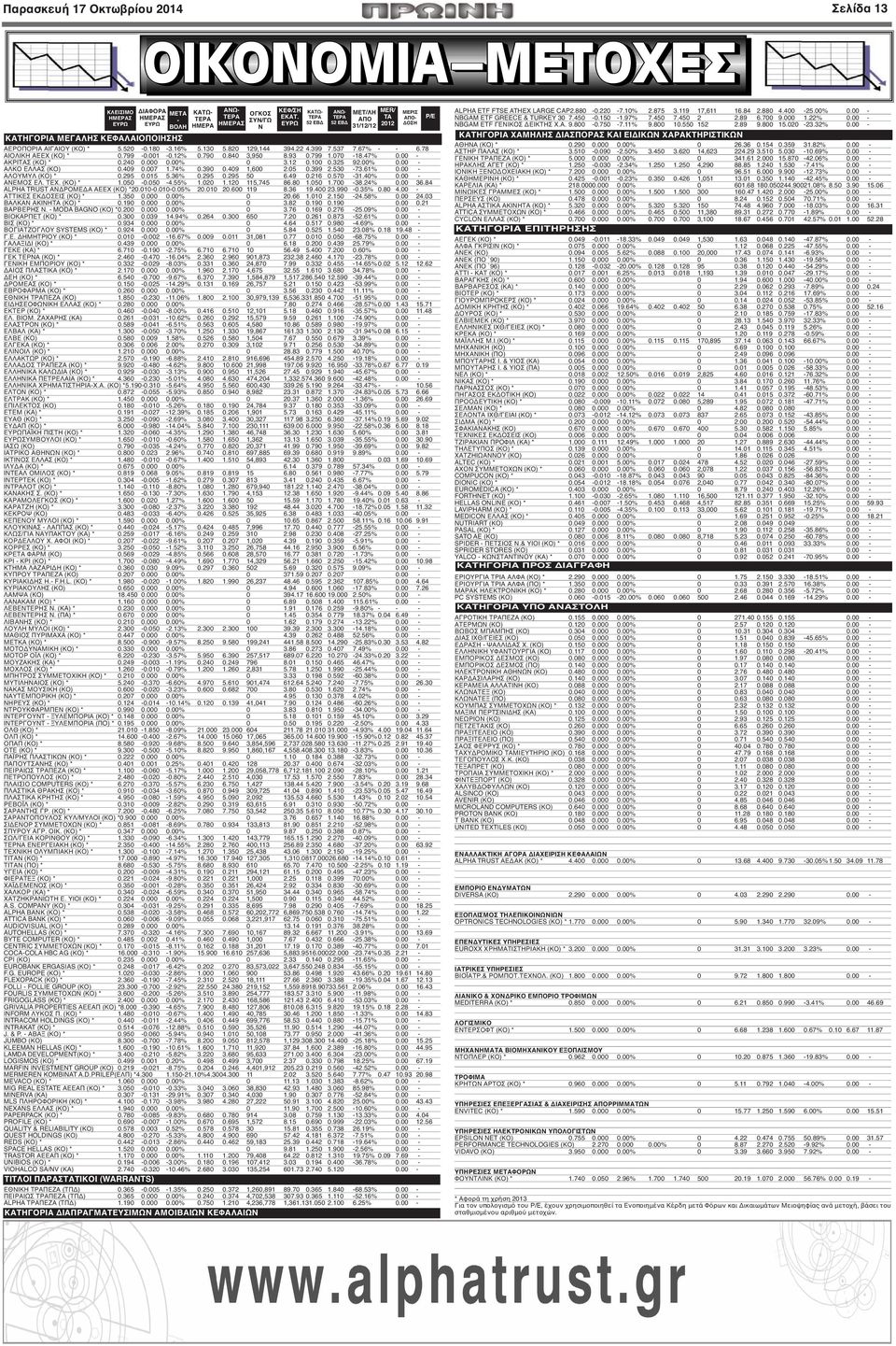 799 1.070-18.47% 0.00 - ΑΚΡΙΤΑΣ (ΚΟ) * 0.240 0.000 0.00% 0 3.12 0.100 0.325 92.00% 0.00 - ΑΛΚΟ ΕΛΛΑΣ (ΚΟ) 0.409 0.007 1.74% 0.390 0.409 1,600 2.05 0.399 2.530-73.61% 0.00 - ΑΛΟΥΜΥΛ (ΚΟ) * 0.295 0.