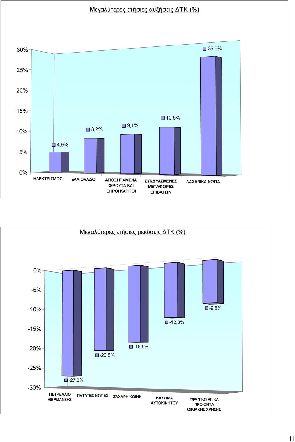 Μεγαλύτερες ετήσιες µειώσεις ΤΚ (%) 0% -5% -10% -9,8% -15% -12,8% -20% -25% -20,5% -18,5% -30%