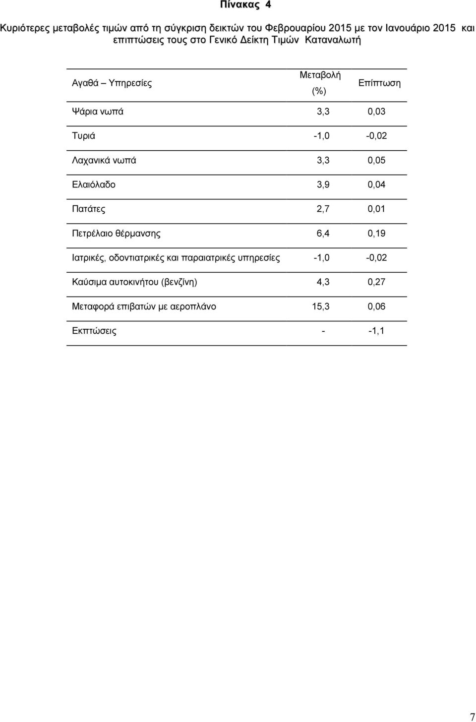 Λαχανικά νωπά 3,3 0,05 Ελαιόλαδο 3,9 0,04 Πατάτες 2,7 0,01 Πετρέλαιο θέρµανσης 6,4 0,19 Ιατρικές, οδοντιατρικές και