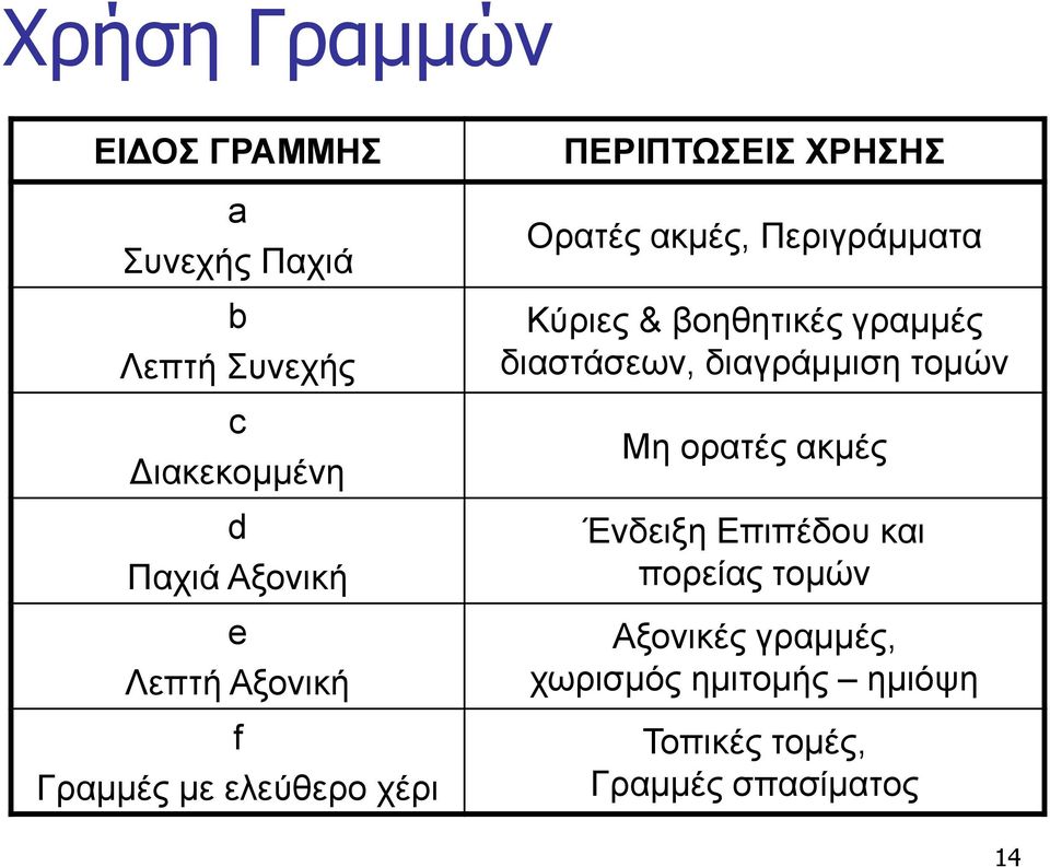 Κύριες & βοηθητικές γραμμές διαστάσεων, διαγράμμιση τομών Μη ορατές ακμές Ένδειξη Επιπέδου