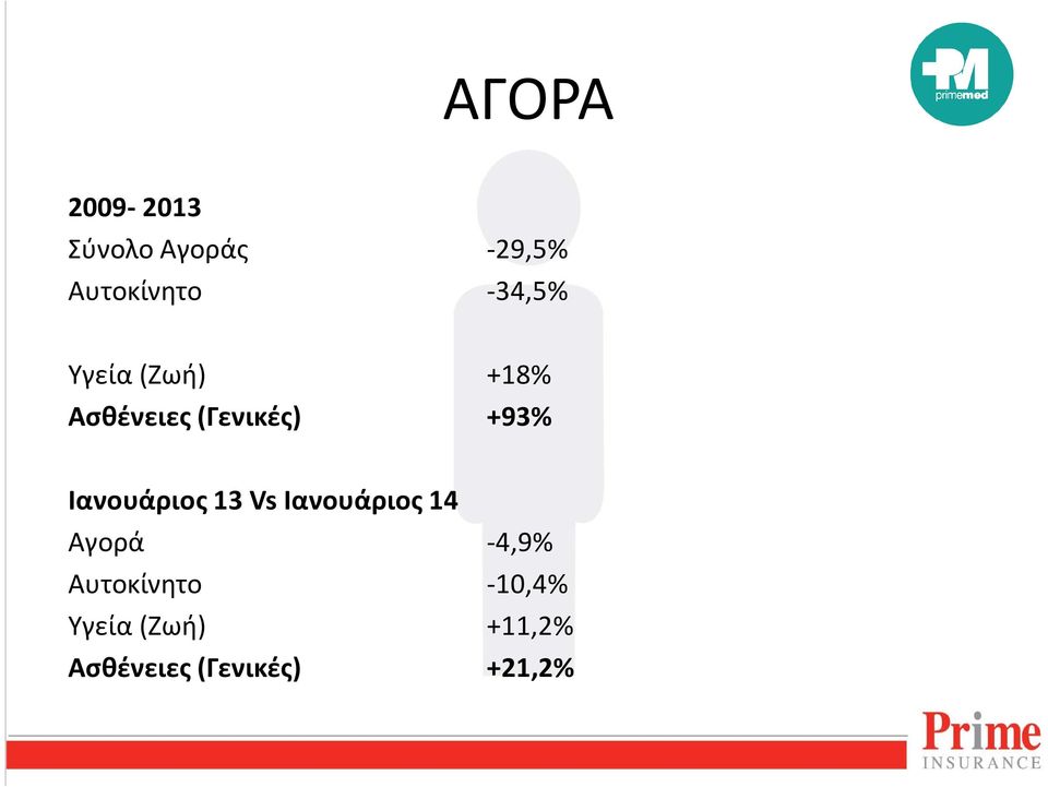 Ιανουάριος 13 Vs Ιανουάριος 14 Αγορά -4,9%