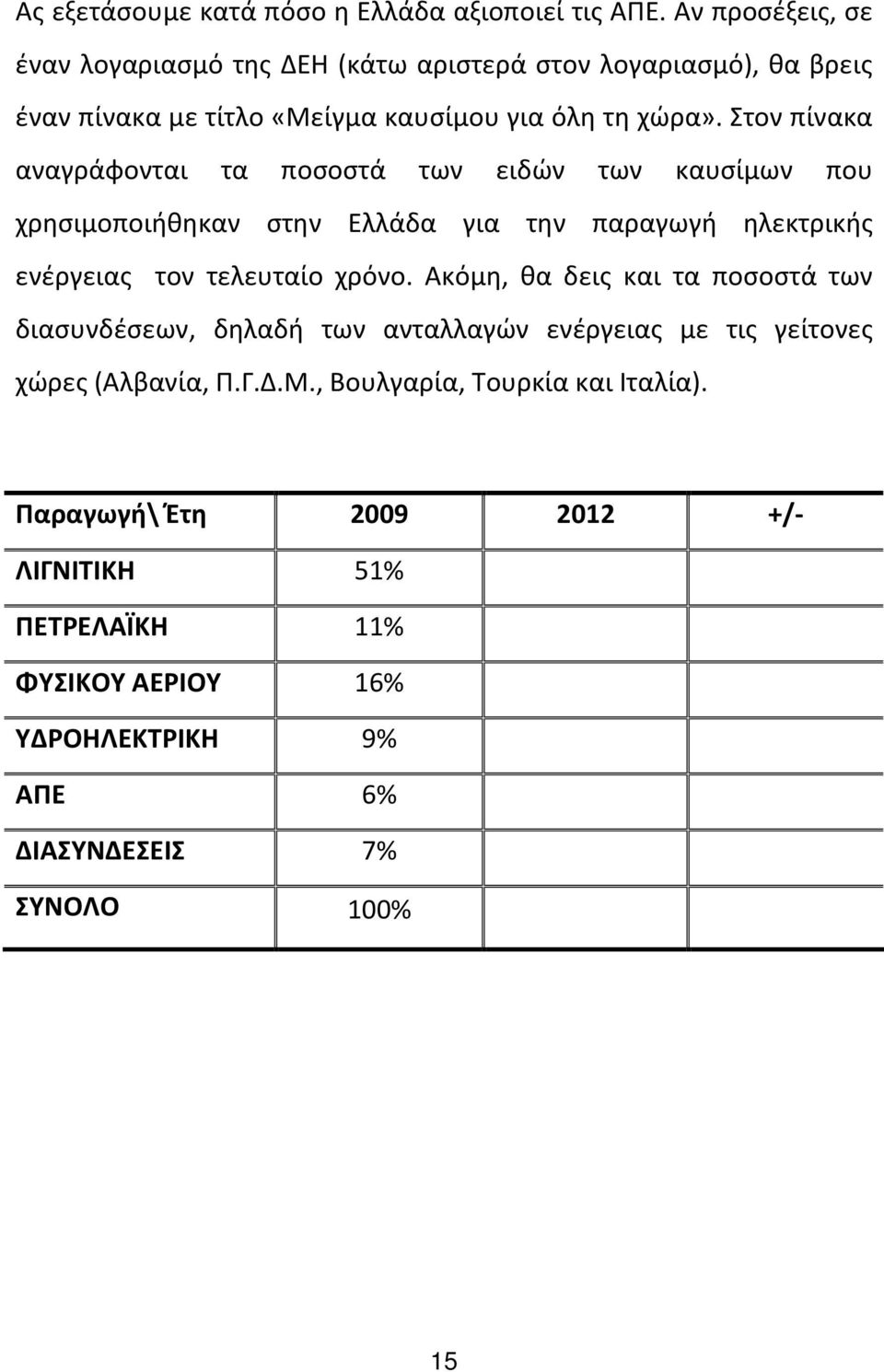 Στον πίνακα αναγράφονται τα ποσοστά των ειδών των καυσίμων που χρησιμοποιήθηκαν στην Ελλάδα για την παραγωγή ηλεκτρικής ενέργειας τον τελευταίο χρόνο.