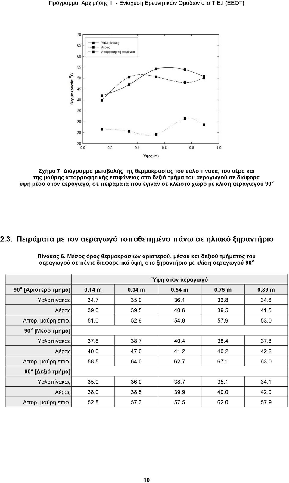 κλειστό χώρο με κλίση αεραγωγού 90 ο 2.3. Πειράματα με τον αεραγωγό τοποθετημένο πάνω σε ηλιακό ξηραντήριο Πίνακας 6.