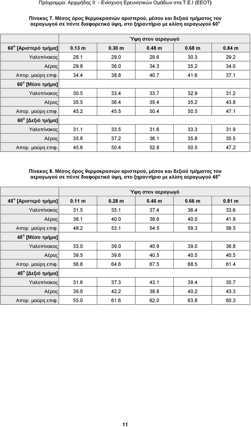 2 Αέρας 35.5 36.4 35.4 35.2 43.8 Απορ. μαύρη επιφ. 45.2 45.5 50.4 50.5 47.1 60 ο [Δεξιό τμήμα] Υαλοπίνακας 31.1 33.5 31.6 33.3 31.9 Αέρας 35.8 37.2 36.1 35.8 35.5 Απορ. μαύρη επιφ. 45.6 50.4 52.8 50.