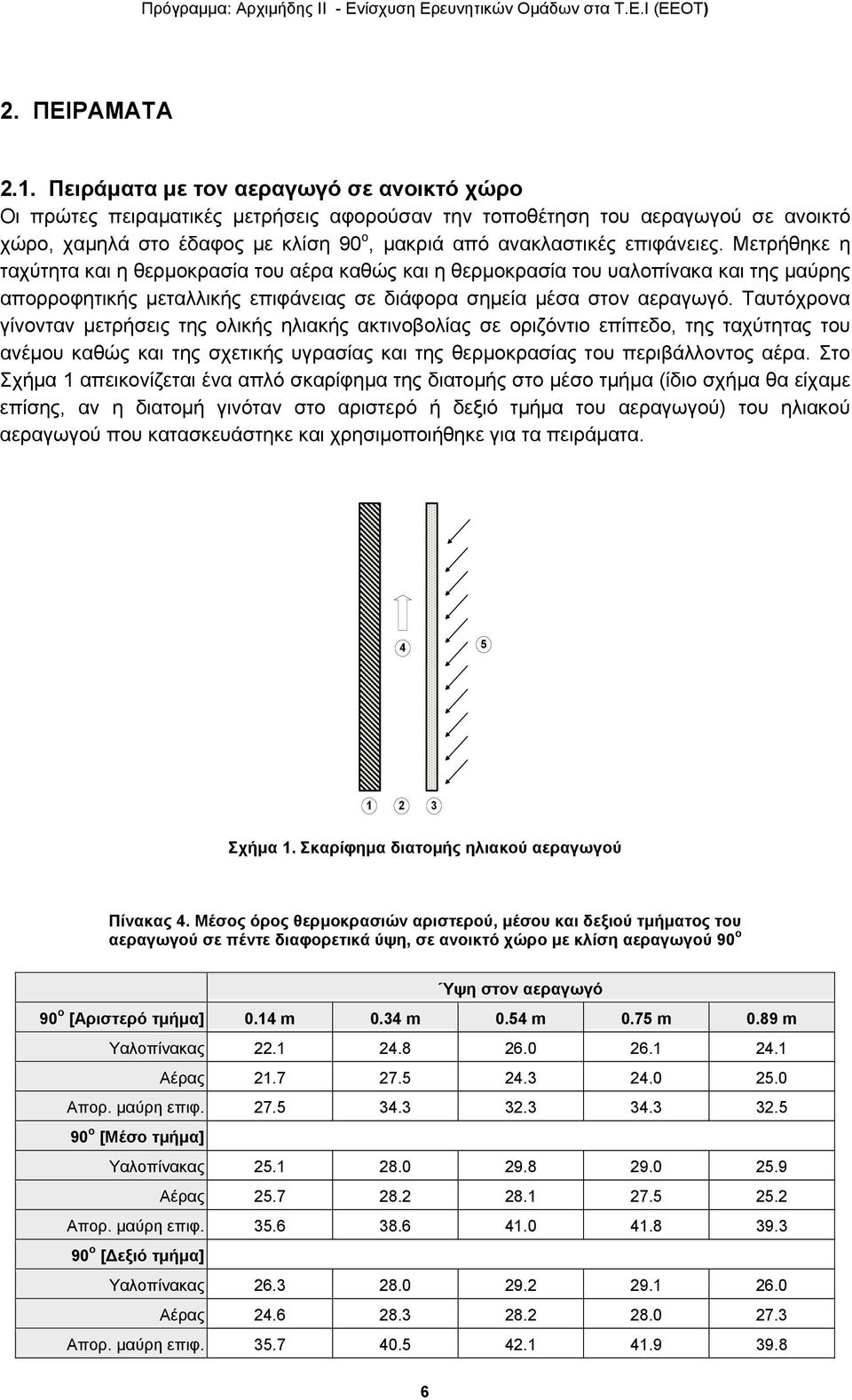 Μετρήθηκε η ταχύτητα και η θερμοκρασία του αέρα καθώς και η θερμοκρασία του υαλοπίνακα και της μαύρης απορροφητικής μεταλλικής επιφάνειας σε διάφορα σημεία μέσα στον αεραγωγό.