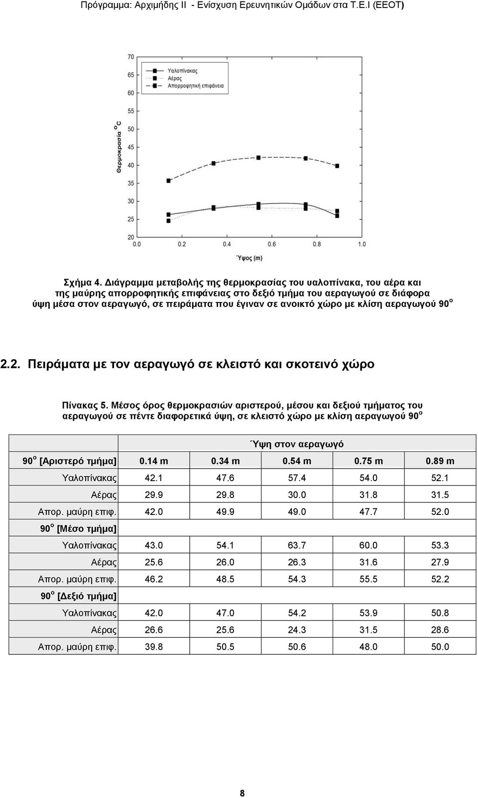 ανοικτό χώρο με κλίση αεραγωγού 90 ο 2.2. Πειράματα με τον αεραγωγό σε κλειστό και σκοτεινό χώρο Πίνακας 5.