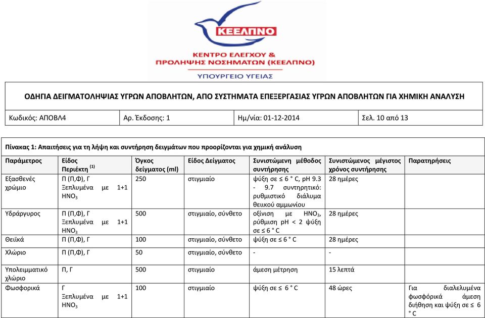 συντήρησης Συνιστώμενος μέγιστος χρόνος συντήρησης Εξασθενές Π (Π,Φ), Γ 250 στιγμιαίο ψύξη σε 6 C, ph 9.3 28 ημέρες χρώμιο Ξεπλυμένα με 1+1-9.