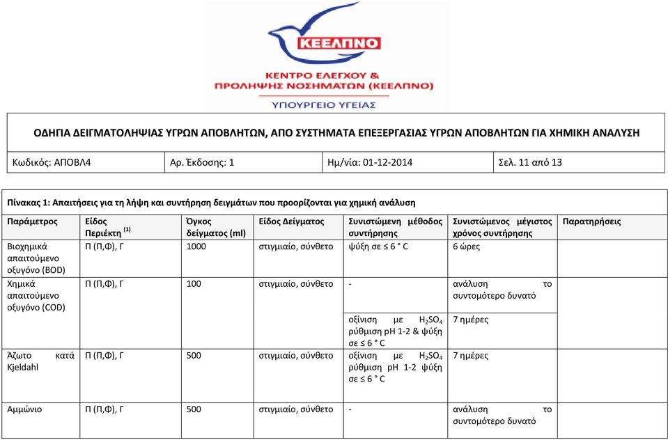 Άζωτο Kjeldahl κατά Είδος Όγκος Είδος Δείγματος Συνιστώμενη μέθοδος Συνιστώμενος μέγιστος Περιέκτη (1) δείγματος (ml) συντήρησης χρόνος συντήρησης Π (Π,Φ), Γ 1000 στιγμιαίο, σύνθετο