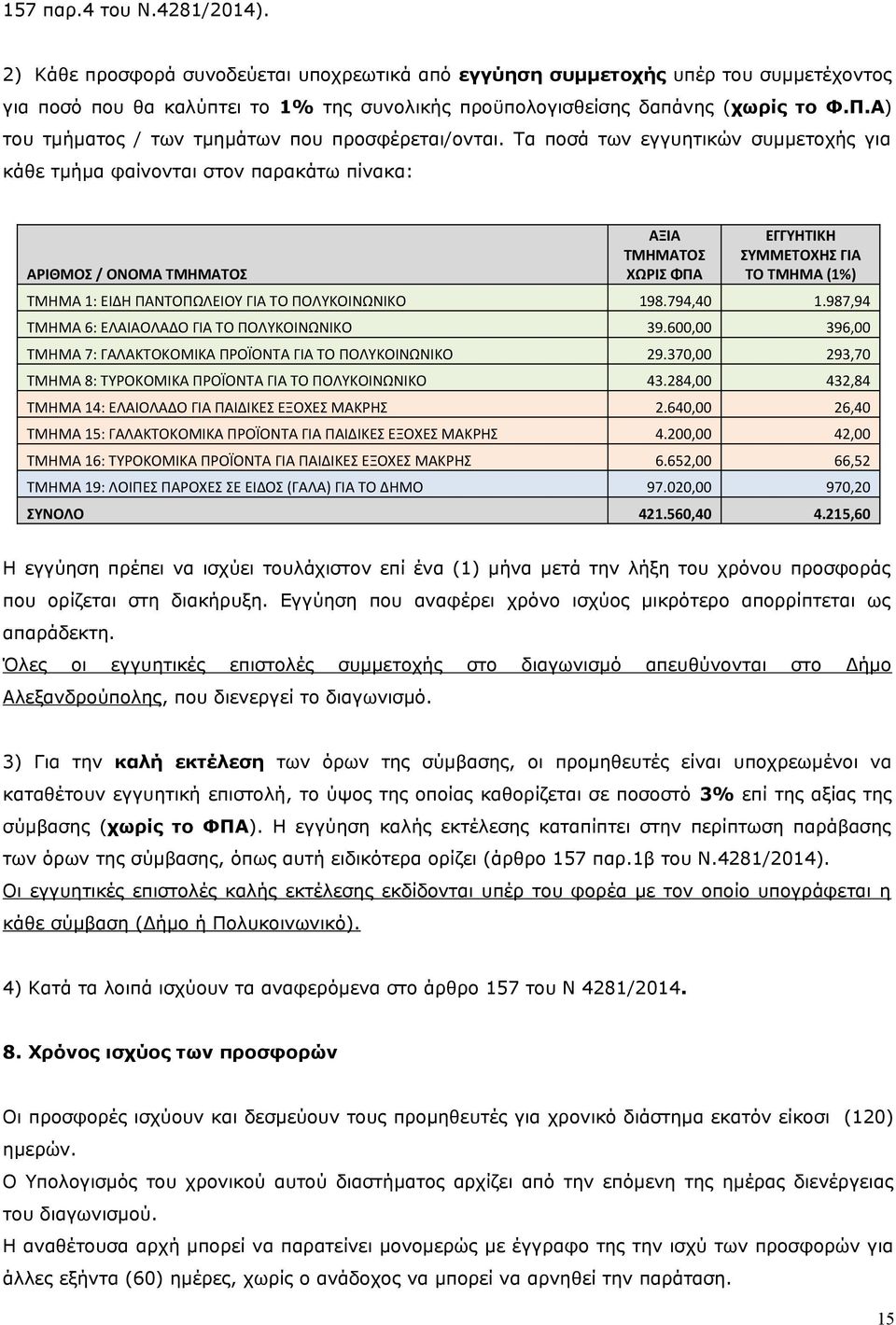 Τα ποσά των εγγυητικών συμμετοχής για κάθε τμήμα φαίνονται στον παρακάτω πίνακα: ΑΡΙΘΜΟΣ / ΟΝΟΜΑ ΤΜΗΜΑΤΟΣ ΑΞΙΑ ΤΜΗΜΑΤΟΣ ΧΩΡΙΣ ΦΠΑ ΕΓΓΥΗΤΙΚΗ ΣΥΜΜΕΤΟΧΗΣ ΓΙΑ ΤΟ ΤΜΗΜΑ (1%) ΤΜΗΜΑ 1: ΕΙΔΗ ΠΑΝΤΟΠΩΛΕΙΟΥ ΓΙΑ