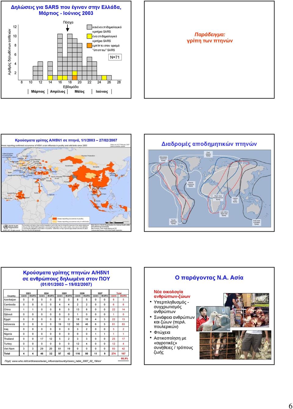 αποδημητικών πτηνών Country Κρούσματα γρίπης πτηνών Α/Η5Ν1 σε ανθρώπους δηλωμένα στον ΠΟΥ (01/01/2003 19/02/2007) 2003 2004 2005 2006 2007 Total cases deaths cases deaths cases deaths cases deaths