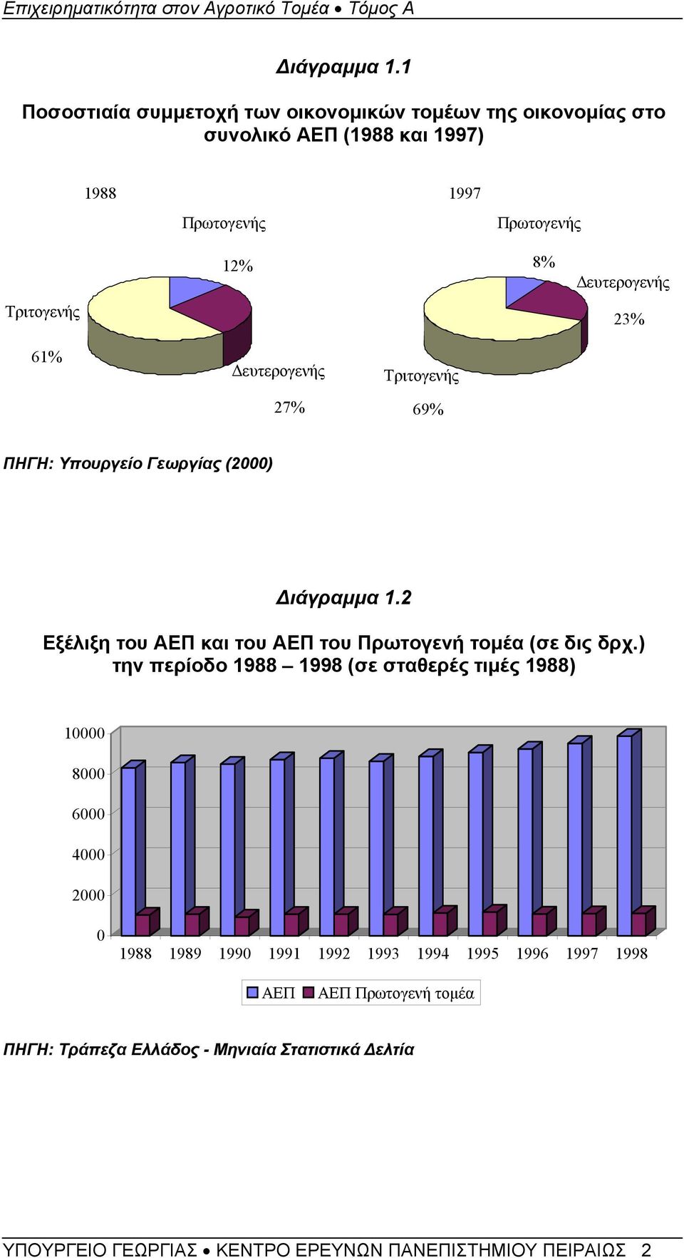 Δευτερογενής 23% 61% Δευτερογενής 27% Τριτογενής 69% ΠΗΓΗ: Υπουργείο Γεωργίας (2000) 2 Εξέλιξη του ΑΕΠ και του ΑΕΠ του Πρωτογενή τομέα (σε δις