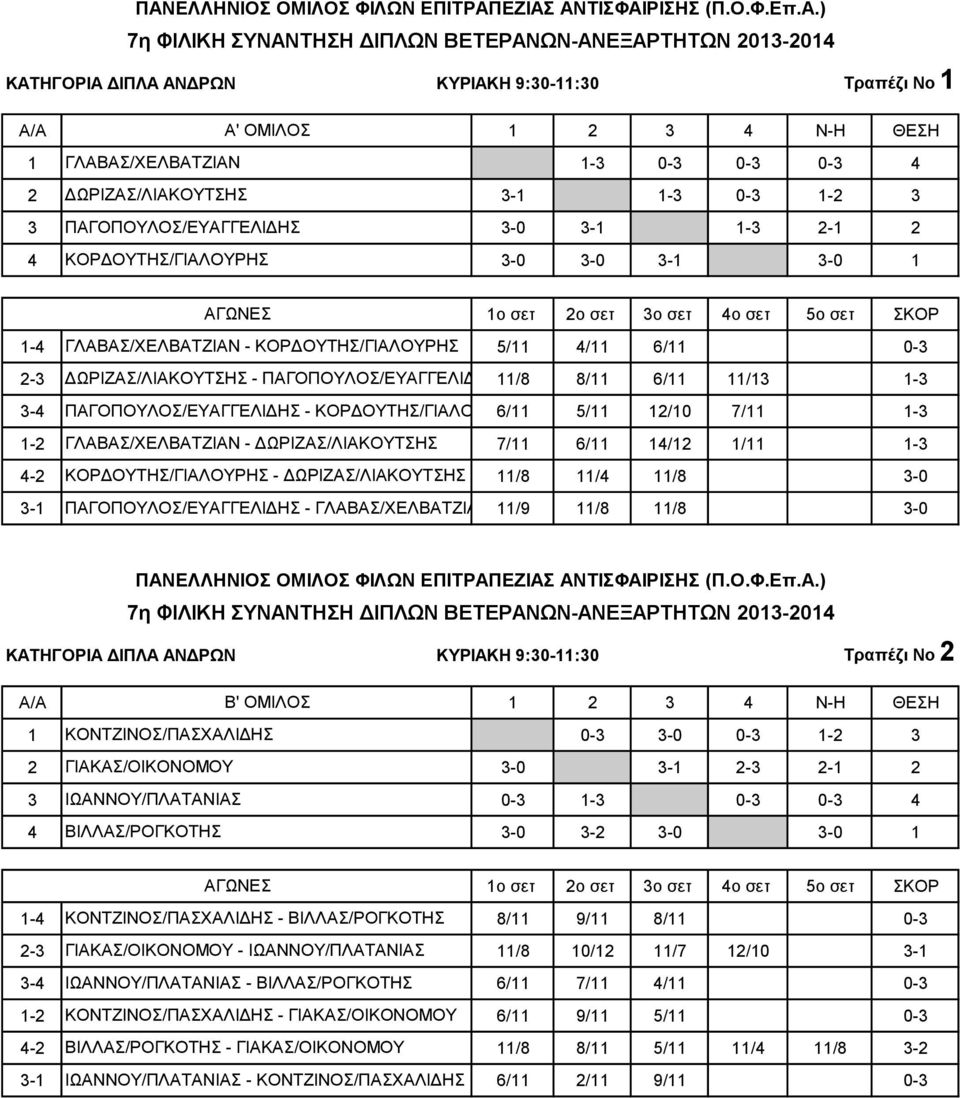 12/10 7/11 1-3 1-2 ΓΛΑΒΑΣ/ΧΕΛΒΑΤΖΙΑΝ - ΔΩΡΙΖΑΣ/ΛΙΑΚΟΥΤΣΗΣ 7/11 6/11 14/12 1/11 1-3 4-2 ΚΟΡΔΟΥΤΗΣ/ΓΙΑΛΟΥΡΗΣ - ΔΩΡΙΖΑΣ/ΛΙΑΚΟΥΤΣΗΣ 11/8 11/4 11/8 ΠΑΓΟΠΟΥΛΟΣ/ΕΥΑΓΓΕΛΙΔΗΣ - ΓΛΑΒΑΣ/ΧΕΛΒΑΤΖΙΑΝ 11/9 11/8