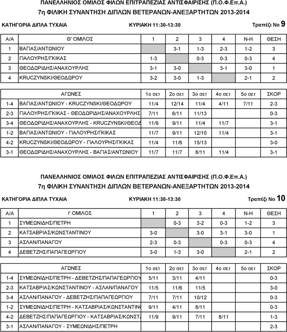 11/7 1-2 ΒΑΓΙΑΣ/ΑΝΤΩΝΙΟΥ - ΓΙΑΛΟΥΡΗΣ/ΓΚΙΚΑΣ 11/7 9/11 12/10 11/4 4-2 KRUCZYNSKI/ΘΕΟΔΩΡΟΥ - ΓΙΑΛΟΥΡΗΣ/ΓΚΙΚΑΣ 11/4 11/6 15/13 ΘΕΟΔΩΡΙΔΗΣ/ΑΝΑΧΟΥΡΛΗΣ - ΒΑΓΙΑΣ/ΑΝΤΩΝΙΟΥ 11/7 11/7 8/11 11/4 ΚΑΤΗΓΟΡΙΑ ΔΙΠΛΑ