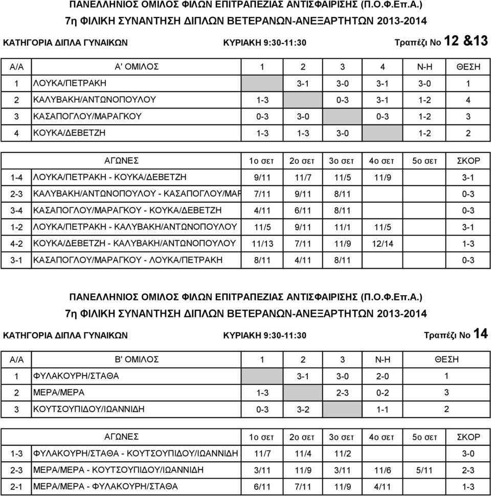 ΚΑΛΥΒΑΚΗ/ΑΝΤΩΝΟΠΟΥΛΟΥ 11/5 9/11 11/1 11/5 4-2 ΚΟΥΚΑ/ΔΕΒΕΤΖΗ - ΚΑΛΥΒΑΚΗ/ΑΝΤΩΝΟΠΟΥΛΟΥ 11/13 7/11 11/9 12/14 1-3 ΚΑΣΑΠΟΓΛΟΥ/ΜΑΡΑΓΚΟΥ - ΛΟΥΚΑ/ΠΕΤΡΑΚΗ 8/11 4/11 8/11 0-3 ΚΑΤΗΓΟΡΙΑ ΔΙΠΛΑ ΓΥΝΑΙΚΩΝ ΚΥΡΙΑΚΗ