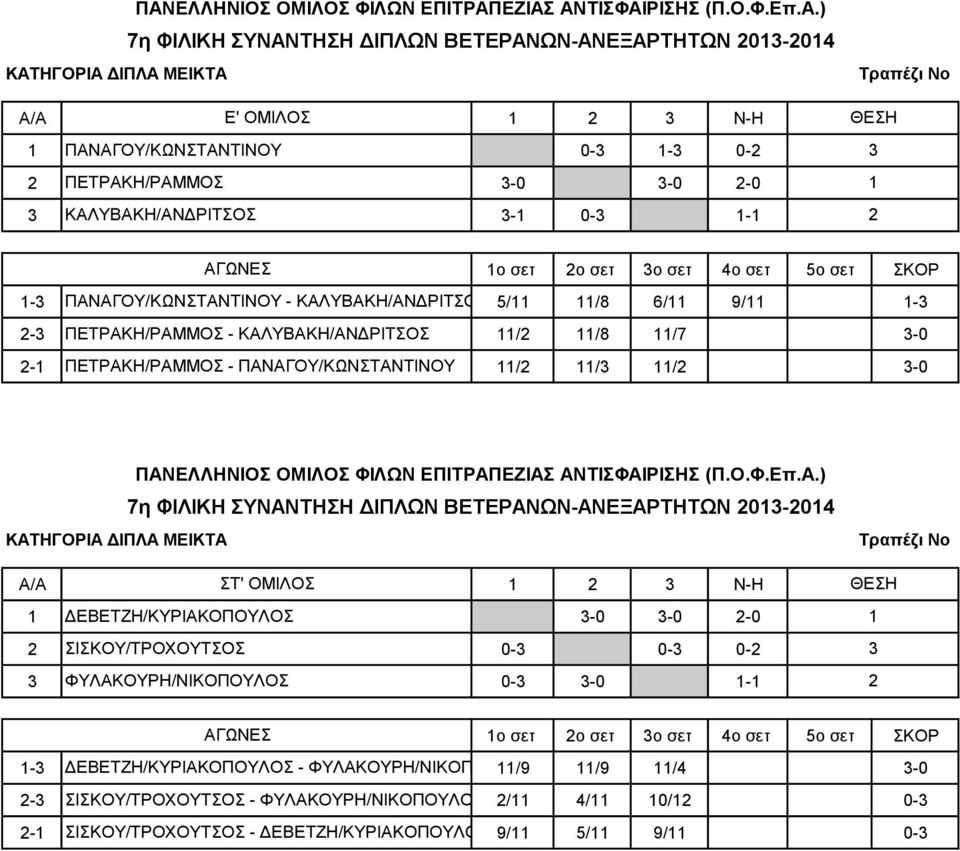 11/2 ΚΑΤΗΓΟΡΙΑ ΔΙΠΛΑ ΜΕΙΚΤΑ Τραπέζι Νο A/A ΣΤ' ΟΜΙΛΟΣ 1 2 3 Ν-Η ΘΕΣΗ 1 ΔΕΒΕΤΖΗ/ΚΥΡΙΑΚΟΠΟΥΛΟΣ 2-0 1 2 ΣΙΣΚΟΥ/ΤΡΟΧΟΥΤΣΟΣ 0-3 0-3 0-2 3 3 ΦΥΛΑΚΟΥΡΗ/ΝΙΚΟΠΟΥΛΟΣ 0-3 1-1 2 1-3