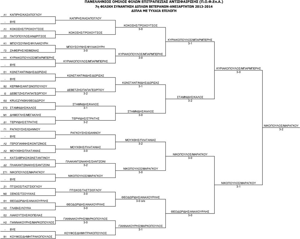 Δ2 ΠΛΑΚΑΝΤΩΝΑΚΗΣ/ΣΑΝΤΖΟΝΙ ΣΤ1 ΝΙΚΟΠΟΥΛΟΣ/ΜΑΡΑΓΚΟΥ Ζ1 ΠΤΩΧΟΣ/ΤΑΣΤΣΙΟΓΛΟΥ Μ2 ΞΕΝΟΣ/ΤΣΟΥΛΧΑΣ Θ1 ΘΕΟΔΩΡΙΔΗΣ/ΑΝΑΧΟΥΡΛΗΣ Κ2 ΓΛΑΒΑΣ/ΛΟΥΚΑ Ε2 ΛΙΑΚΟΥΤΣΗΣ/ΚΟΠΕΛΙΑΣ Η2 ΓΙΑΝΝΑΚΟΥΡΗΣ/ΜΑΡΚΟΠΟΥΛΟΣ Β1