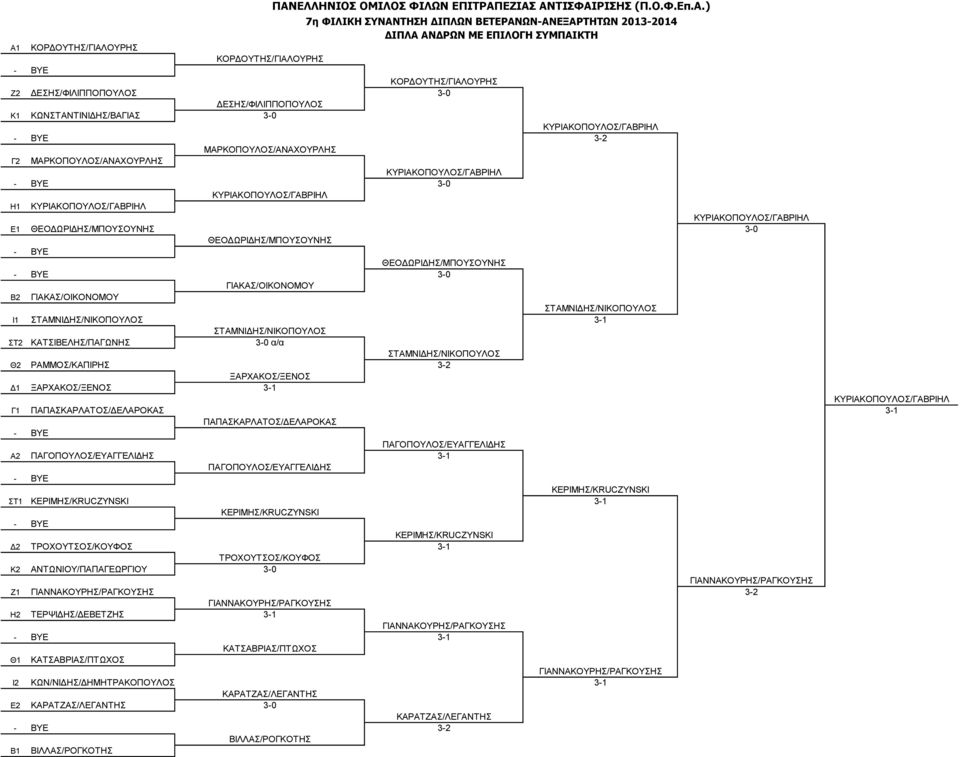 ΓΙΑΝΝΑΚΟΥΡΗΣ/ΡΑΓΚΟΥΣΗΣ Η2 ΤΕΡΨΙΔΗΣ/ΔΕΒΕΤΖΗΣ Θ1 ΚΑΤΣΑΒΡΙΑΣ/ΠΤΩΧΟΣ Ι2 ΚΩΝ/ΝΙΔΗΣ/ΔΗΜΗΤΡΑΚΟΠΟΥΛΟΣ Ε2 ΚΑΡΑΤΖΑΣ/ΛΕΓΑΝΤΗΣ Β1 ΒΙΛΛΑΣ/ΡΟΓΚΟΤΗΣ ΚΟΡΔΟΥΤΗΣ/ΓΙΑΛΟΥΡΗΣ ΔΕΣΗΣ/ΦΙΛΙΠΠΟΠΟΥΛΟΣ ΜΑΡΚΟΠΟΥΛΟΣ/ΑΝΑΧΟΥΡΛΗΣ