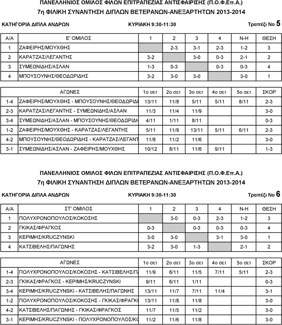 ΖΑΦΕΙΡΗΣ/ΜΟΥΧΘΗΣ - ΚΑΡΑΤΖΑΣ/ΛΕΓΑΝΤΗΣ 5/11 11/9 13/11 5/11 6/11 2-3 4-2 ΜΠΟΥΣΟΥΝΗΣ/ΘΕΟΔΩΡΙΔΗΣ - ΚΑΡΑΤΖΑΣ/ΛΕΓΑΝΤΗΣ11/8 11/2 11/6 ΣΥΜΕΩΝΙΔΗΣ/ΑΣΛΑΝ - ΖΑΦΕΙΡΗΣ/ΜΟΥΧΘΗΣ 10/12 8/11 11/6 9/11 1-3 ΚΑΤΗΓΟΡΙΑ