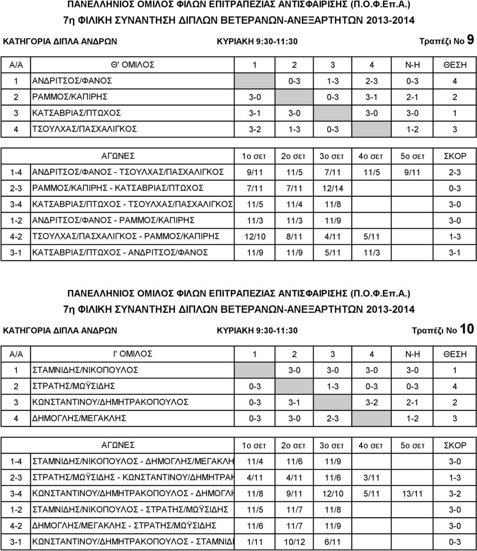 ΑΝΔΡΙΤΣΟΣ/ΦΑΝΟΣ - ΡΑΜΜΟΣ/ΚΑΠΙΡΗΣ 11/3 11/3 11/9 4-2 ΤΣΟΥΛΧΑΣ/ΠΑΣΧΑΛΙΓΚΟΣ - ΡΑΜΜΟΣ/ΚΑΠΙΡΗΣ 12/10 8/11 4/11 5/11 1-3 ΚΑΤΣΑΒΡΙΑΣ/ΠΤΩΧΟΣ - ΑΝΔΡΙΤΣΟΣ/ΦΑΝΟΣ 11/9 11/9 5/11 11/3 ΚΑΤΗΓΟΡΙΑ ΔΙΠΛΑ ΑΝΔΡΩΝ
